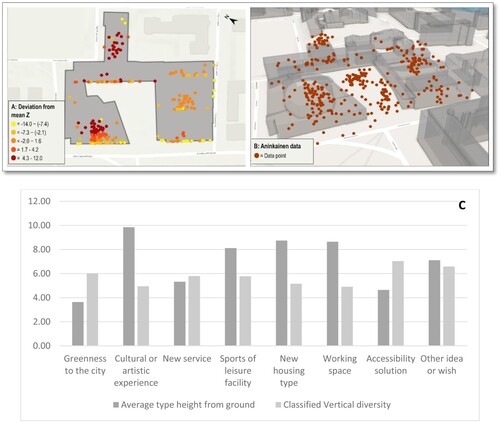 Figure 6. Application of 3D PPGIS metrics in Aninkainen study area: (A) Vertical diversity expressed as the deviation of mean Z for points within the building, (B) An overview of markings within the block area, and (C) Average heights per marking type and classified vertical diversity