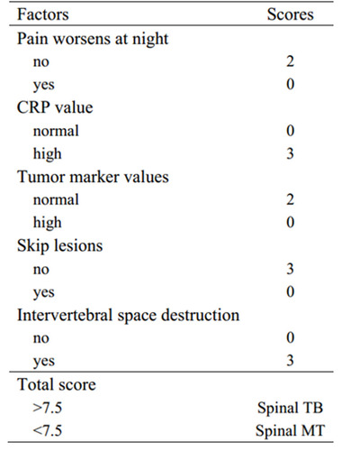 Figure 2 New proposed scoring system for differential diagnosis of spinal TB and MT.