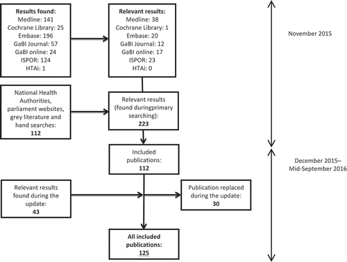 Figure 1. Flowchart of search results.