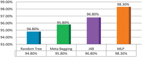 Figure 6. Comparison Graph of Overall Classicification Performance of Four Classifers.