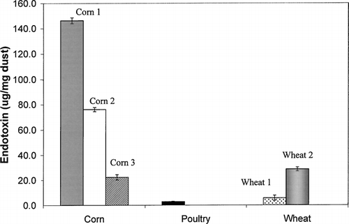 FIG. 1 Endotoxin levels of each dust sample. The error bars represent the mean of two separate experiments (4 averaged wells). Overall, corn dust samples contained more endotoxin than either poultry or wheat dust and this difference approached significance (p = 0.054). Within dust types, the endotoxin of individual corn and wheat dust samples were significantly different (p = 0.001, 0.012 respectively).