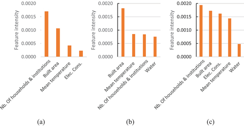 Figure 6. (a) RFR+LSTNet+IG features influence, (b) GBR+LSTNet+IG features influence, and (c) RFR+GBR+LSTNet+IG features influence.