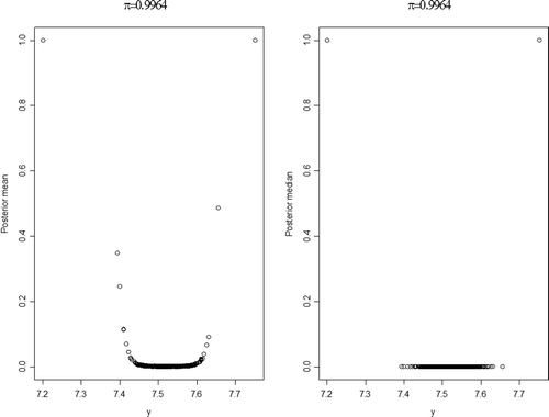 Figure 5: Left (right) panel: posterior mean (median) for Gi with = 0.9964.