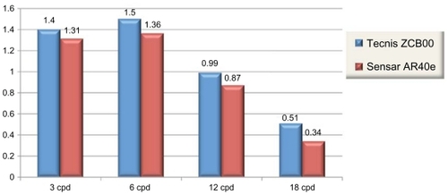 Figure 2 Mean photopic contrast sensitivities of the two study groups.