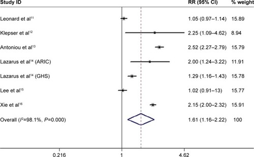 Figure 2 Association between proton-pump inhibitors use and risk of acute kidney injury.