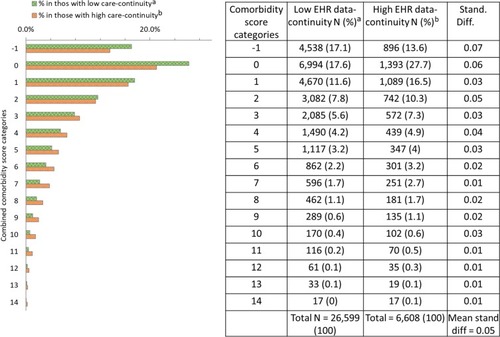 Figure 3 Representativeness: Comparison of combined comorbidity score in patients with high vs low predicted EHR data-continuity in the validation EHR system (NC).