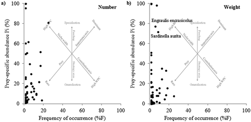 Figure 2. Costello graph (modified by Amundsen et al. Citation1996): relationship between frequency of occurrence (%F) of prey items and prey-specific abundance (Pi), expressed as A, number and B, weight, respectively, in the diet of Trachinotus ovatus, collected in the Strait of Sicily. The graph background shows the explanatory Costello diagram and its interpretation of feeding strategy (BPC = between-phenotype component; WPC = within-phenotype component).