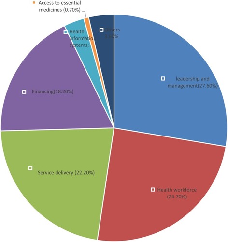 Figure 1 Challenges regrouped according to the six pillars of the health systems.