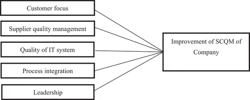 Figure 1. Conceptual framework