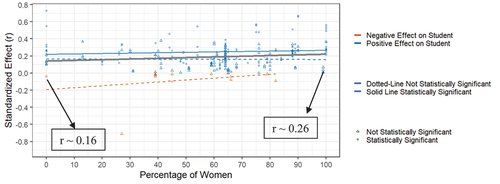 Figure 6. Predictive Value of the GRE on GPA Across Gender, Effects Across Studies.