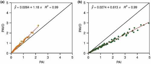 Figure 4. Relationships between plant area index (PAI) and plant area volume density (PAVD) for (a) non-growing season; and (b) growing season.