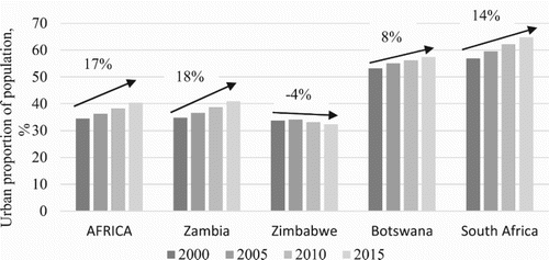 Figure 1. Proportion of urban population, 2000–15. Source: United Nations, Department of Economic and Social Affairs, Population Division (2014). World Urbanization Prospects: The 2014 Revision.