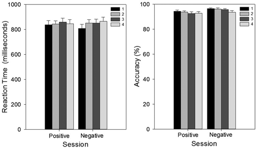 Figure 5. Emotional Categorization Task (ECAT): reaction times (left) and accuracy (right) to positive and negative words for the four test sessions. Error bars represent standard error of the mean.