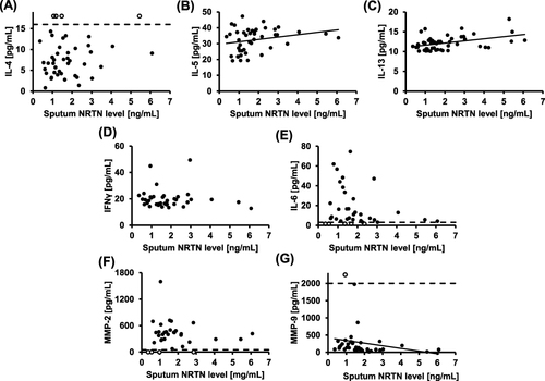 Figure 7 Correlations between sputum NRTN level and IL-4 (A), IL-5 (B), IL-13 (C), IFN-γ (D), IL-6 (E), MMP-2 (F), and MMP-9 (G) levels in sputum supernatant. The results of linear regression analysis of the data that reveal significant correlations are represented by the solid line. Dashed lines indicate the limit of each measurement, and open circles indicate levels outside the measurement range.