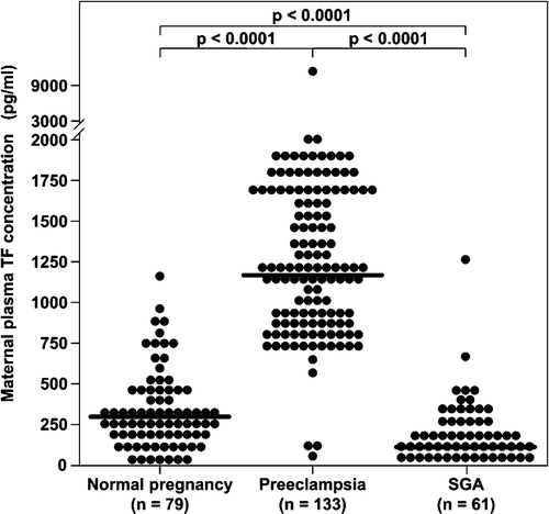 Figure 1. Comparison of median maternal plasma TF concentration between patients with normal pregnancy (n = 79), pre-eclampsia (n = 133), and women who delivered an SGA neonate (n = 61).