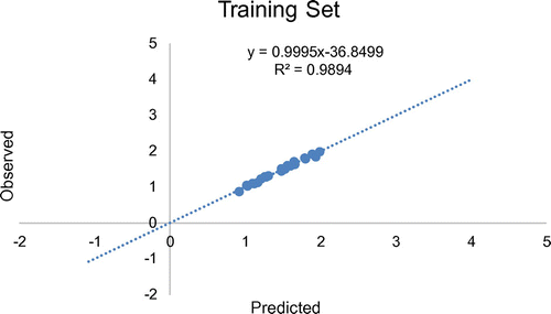 Figure 2. Training set plot of model 1.