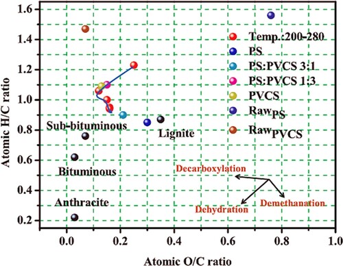 Figure 9. A typical Van Krevelen diagram for hydrochar obtained from co-HTC treatment of pinewood sawdust (PS) and polyvinyl chloride (PVC) (Reproduced from reference (Citation68) with permission from Elsevier).