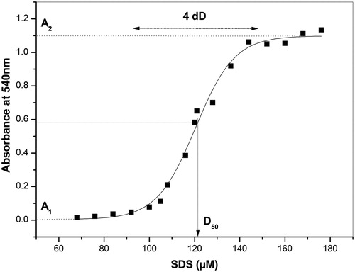 Figure 1. Sigmoidal fitting of a typical curve of hemolysis promoted by SDS. D50 is the concentration of SDS capable of promoting 50% of hemolysis. dD represents the change in SDS concentration responsible for the hemolysis transition. A1 and A2 represent the minimum and maximum average values of absorbance, respectively.