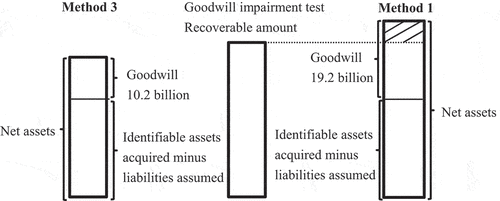 Figure 3. Goodwill impairment test – case I.