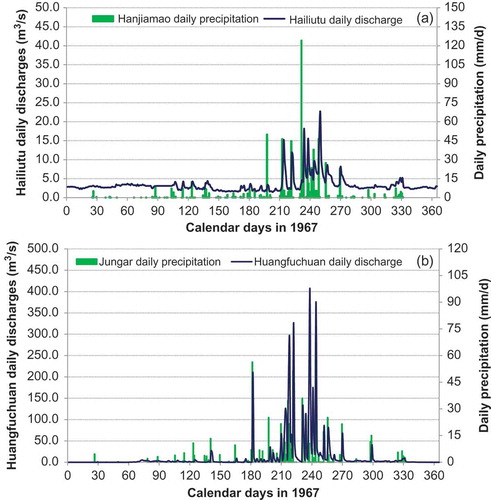 Fig. 6 Variation of daily mean discharge in relation to rainfall in 1967 in (a) the Hailiutu and (b) the Huangfuchuan rivers.