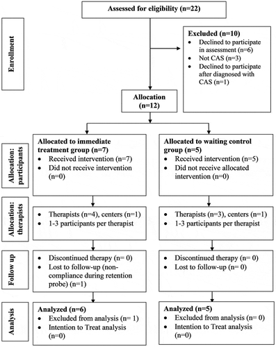 Figure 1. Flow chart of participant enrollment, assignment, and follow-up