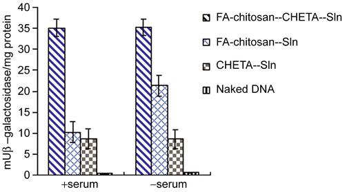 Figure 7.  Transfectivities of Folate-chotosan-CHETA−Sln, Folate-chotosan−Sln, CHETA−Sln and naked DNA in SKOV3 cells (R+) at the presence or absence of serum (10%, v/v). The data represent the mean ± SD. of three wells and was representative of three independent experiments.