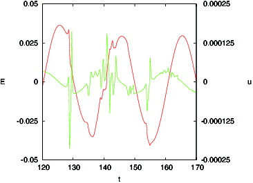 Figure 13. No control error Ek for case 6 (red). Control input uk for controller (Equation14(14) u^jkc=uj-1kc+μ0ΔtEj-1kc+Δ(14) )–(Equation16(16) ujkc=u^jkc+u‾k(16) ) with μ0 = 30, μ1 = 1 and Δ = 0 applied to case 6 (green).