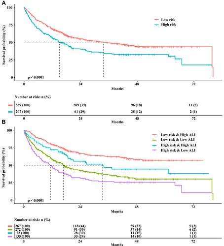 Figure 1 The Kaplan-Meier survival curves of OS in EPCC. (A) The survival curve of different risk groups based on diagnostic criterion of Fearon cancer cachexia; (B) combined effect survival curve.