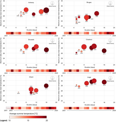 Figure 6. Heat waves identified and classified across the study locations in Belgium from 2001 to 2020.