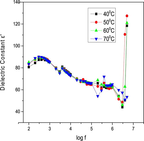 Figure 20. Variation of dielectric constant with a frequency in 4-ASZC crystal.