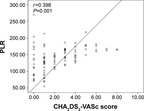 Figure 3 Correlation plots between PLR and CHA2DS2-VASc score.