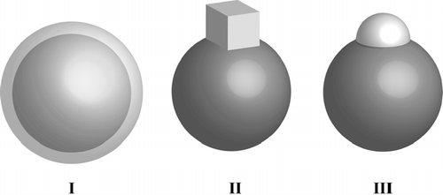 FIG. 1 A schematic representation of the three morphologically distinct 240 nm PSL coated particle types: I are PSL particles coated with metastable glassy NaNO3, II are PSL particles coated with cubic NaCl nodules, and III are PSL particles coated with the additives, one of which is sodium lauryl sulfate.
