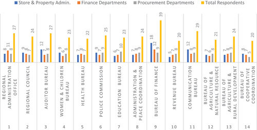 Chart 1. List of Target population of the study.