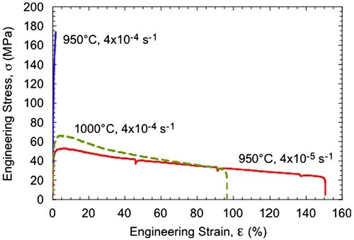 Figure 6. Tensile engineering stress vs. strain curves for the γ-TiAl + 60 vol% ζ-Ti5Si3 composite alloy tested at different temperatures and strain rates. The tests were conducted in air until fracture occurred.