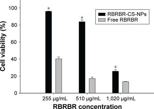 Figure 7 Cytotoxicity of RBRBR-CS-NPs vs free RBRBR.