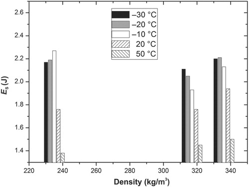 Figure 3. Energy suppressed in the sample (Es) according to temperature (T1 = –30 °C, T2 = –20 °C, T3 = –10 °C, T4 = 20 °C and T5 = 50 °C) for samples P1, P2 and P3 (with linear fitting).