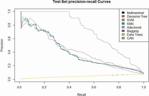 Figure 13. The Precision-Recall curves of the multinomial log-linear model via the neural network, decision tree, SVM, KNN, Ada-Boost, bagging, and extra trees compared to the CAN algorithm for the “health insurance” data set.