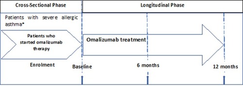 Figure 1 PROXIMA study design.