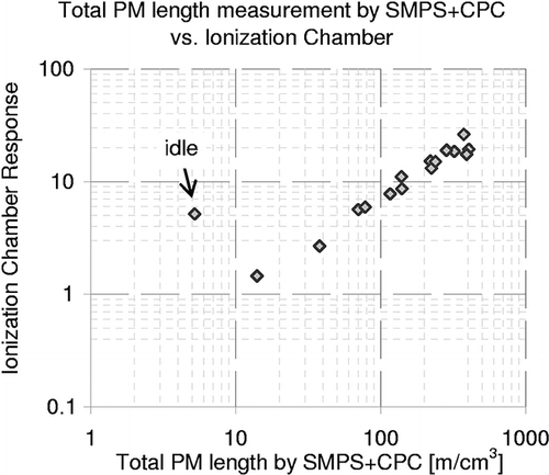 Figure 5. Comparison of total PM length measured by SMPS and CPC during steady-state engine operation on diesel fuel at various speeds and loads with the ionization chamber response.