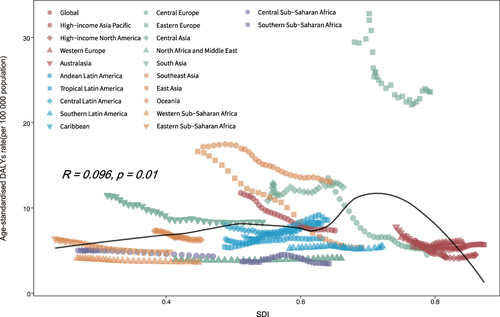 Figure 7 Age-standardized DALY rate of urolithiasis globally and for 21 GBD regions by SDI, 1990–2019.