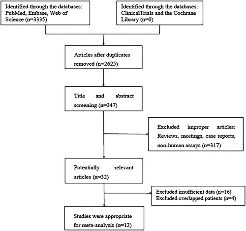 Figure 1. Flow diagram of selection process in the meta- analysis.