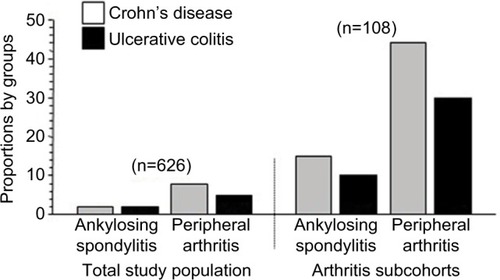 Figure 2 The distribution of the four groups of joint pain by IBD subtype among the VA cohort study population.