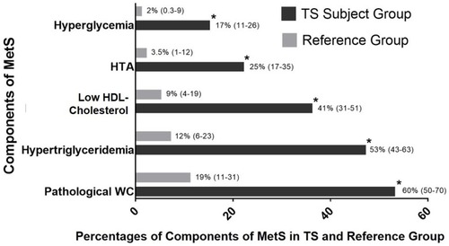 Figure 1 Prevalence of the single components of MetS for TS subject and reference groups.