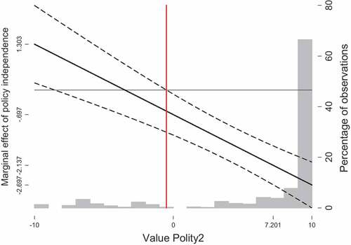 Figure 4. The marginal effect of policy Independence on systemic risk.The sloping line illustrates how the marginal effect of policy independence changes with the level of democracy measured by Polity2. Any particular point on this line is ∂SystemicRisk∂CBI=β1+β3∗Polity2. Coefficients are estimated from: Systemicriskt+1=β0+β1∗PolicyIndependence+β2∗Polity2+β3∗PolicyIndependence∗Polity2+γ∗Controls+error with bank and year fixed effects. The bar chart shows the distribution of Polity2. The two dashed lines indicate the 95% confidence intervals. The red vertical line crosses the value of Polity2 at which the marginal effect of policy independence is statistically significant (–0.480).