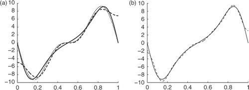 Figure 1. Comparison of M1 and M2 for periodic function: (a) δ1 = 0.5 and (b) δ1 = 0.1.
