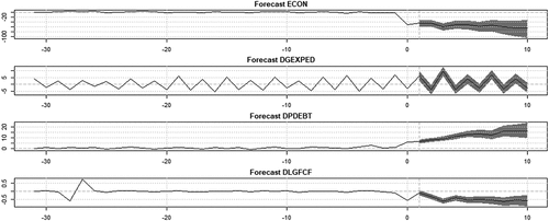 Figure 5. Unconditional forecasts for all variables employed in this study.Source: Author’s calculation based on South African Reserve Bank (Citation2020).