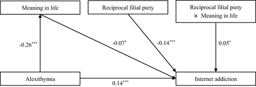 Figure 2 Moderated mediation analysis. *p<0.05, ***p<0.001.