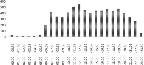 Figure 2. The number of notifications, from all 34 outlets, sent each hour, showing relatively steady activity throughout the daytime hours.