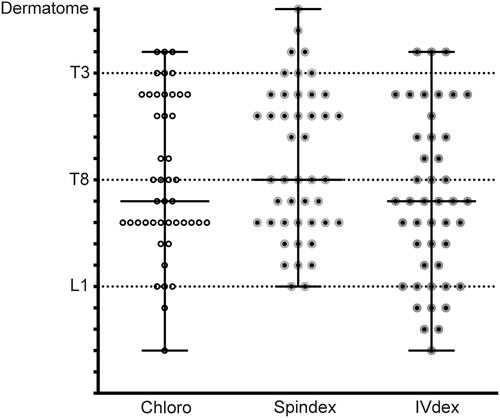 Figure 2 Maximum sensory spread, tested by cold sensation.