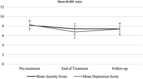 Figure 5. Participant’s performance on the Hospital Anxiety and Depression Scale over the course of graded exercise therapy. 95% confidence intervals for the mean are shown. A higher score indicates a higher level of depression or anxiety.